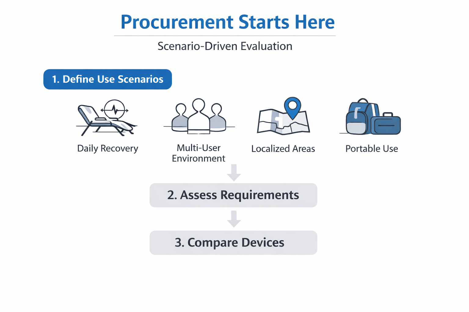 recovery device adaptability evaluation