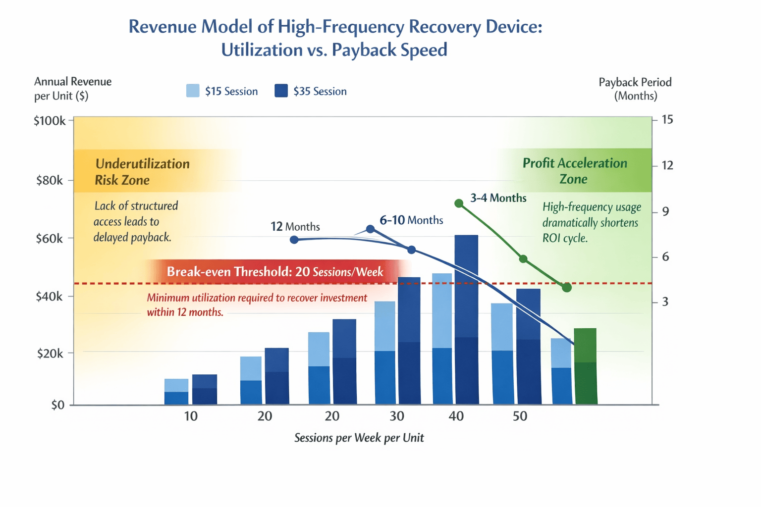 high-frequency 3d vibration therapy session pricing and throughput analysis